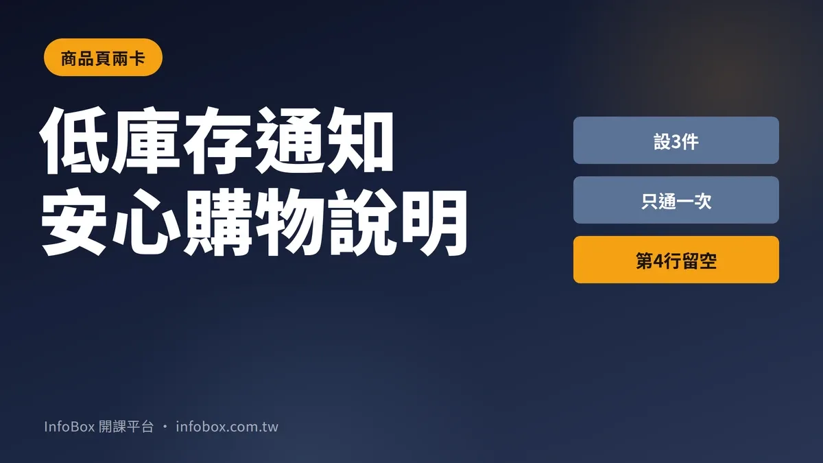 商品頁兩張卡:低庫存通知設 3 件、安心購物說明留第 4 行空