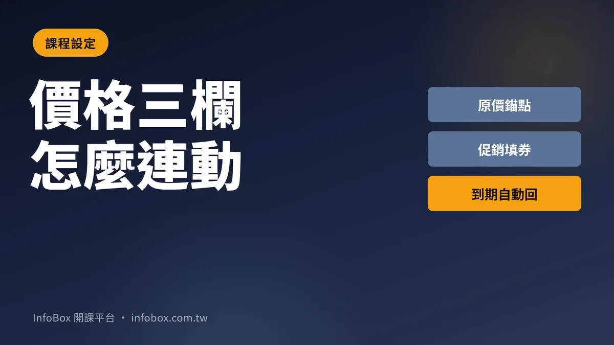 原價、優惠價、到期日三欄連動:不設到期日的優惠價,會把你的正常價變成錨點