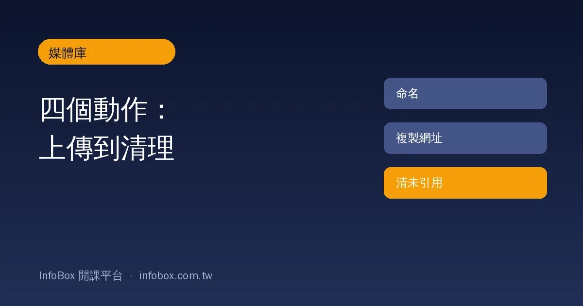 媒體庫操作篇:上傳、命名、清理與複製網址的四個動作