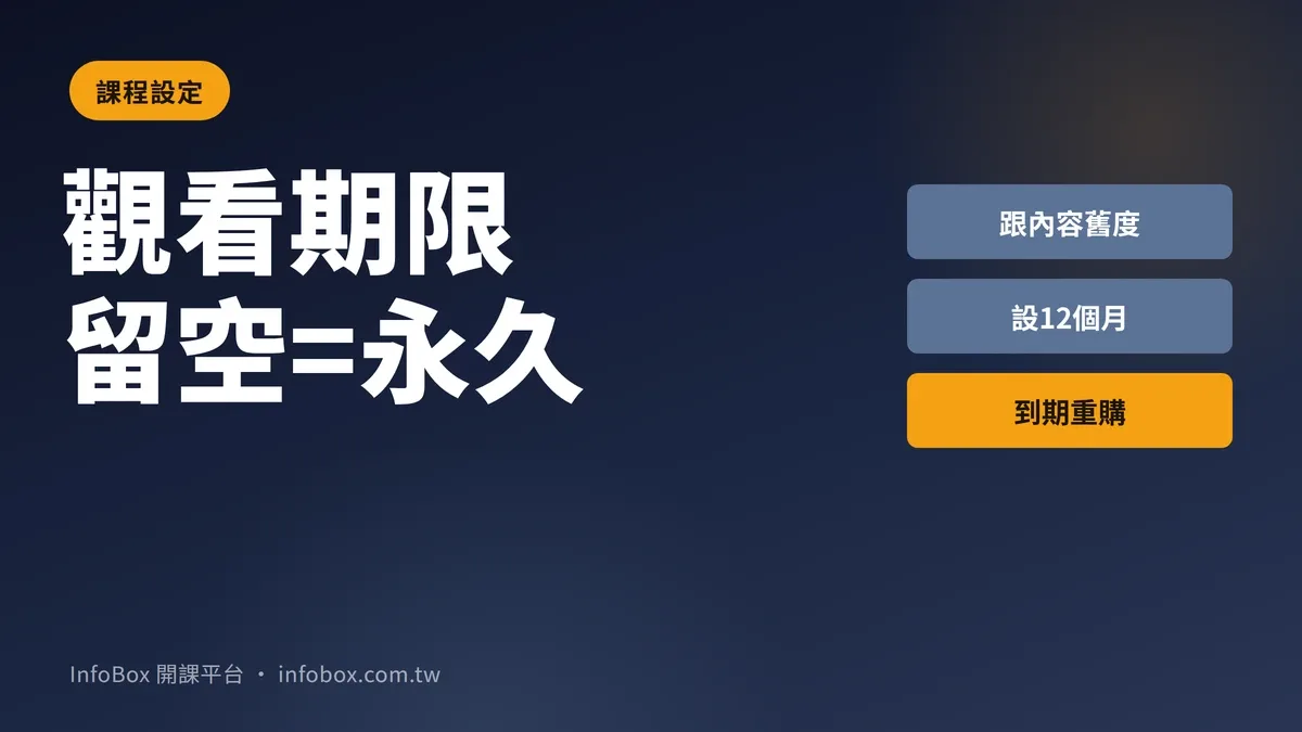 觀看期限那欄留空=永久:決定「賣一次看一年」還是「看三個月重買」,都在這裡
