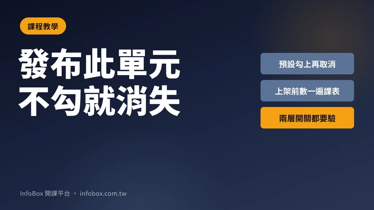 單元「發布此單元」開關:不勾=只有你看得到,前台整堂消失